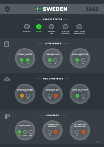 How Sweden scores according to the net zero target quality criteria.