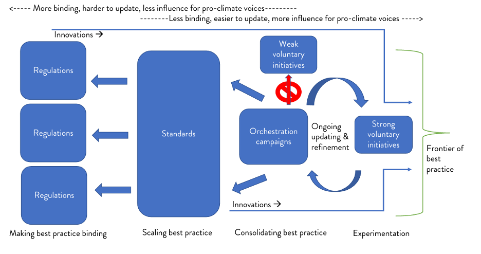 An image illustrating the conveyor belt theory of how voluntary net-zero initiatives eventually become regulation.
