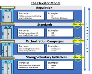 An image illustrating the elevator theory of how net-zero governance initiatives develop.