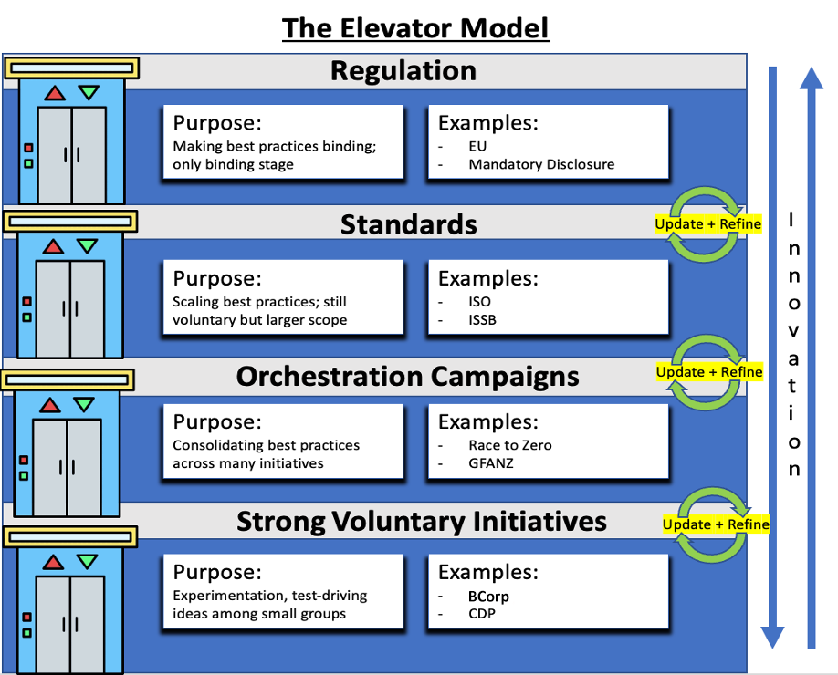 An image illustrating the elevator theory of how net-zero governance initiatives develop.